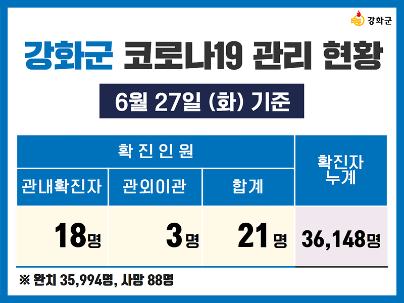 6/27(화) 기준 강화군 코로나19 관리현황을 알려드립니다. 사진